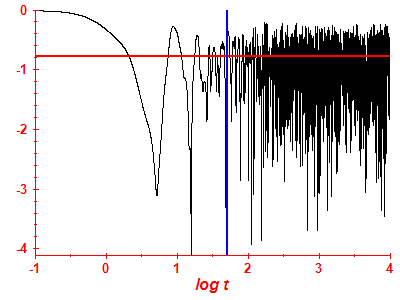 Survival probability log